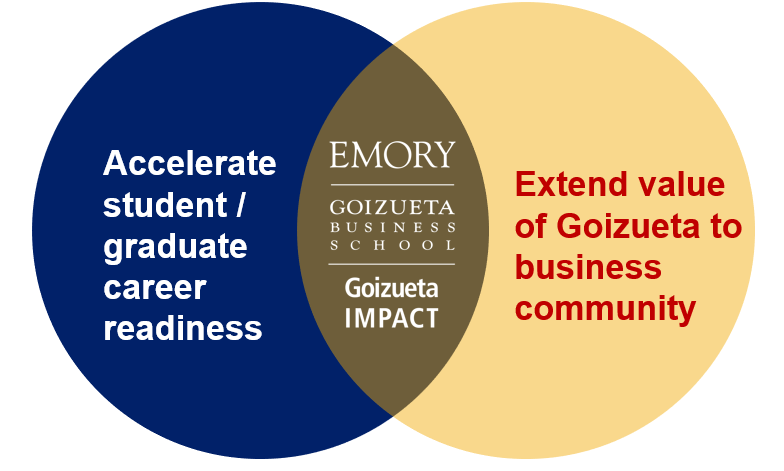 IMPACT achieves two complementary goals and fuels a virtuous cycle for Goizueta to reach broader strategic outcomes.