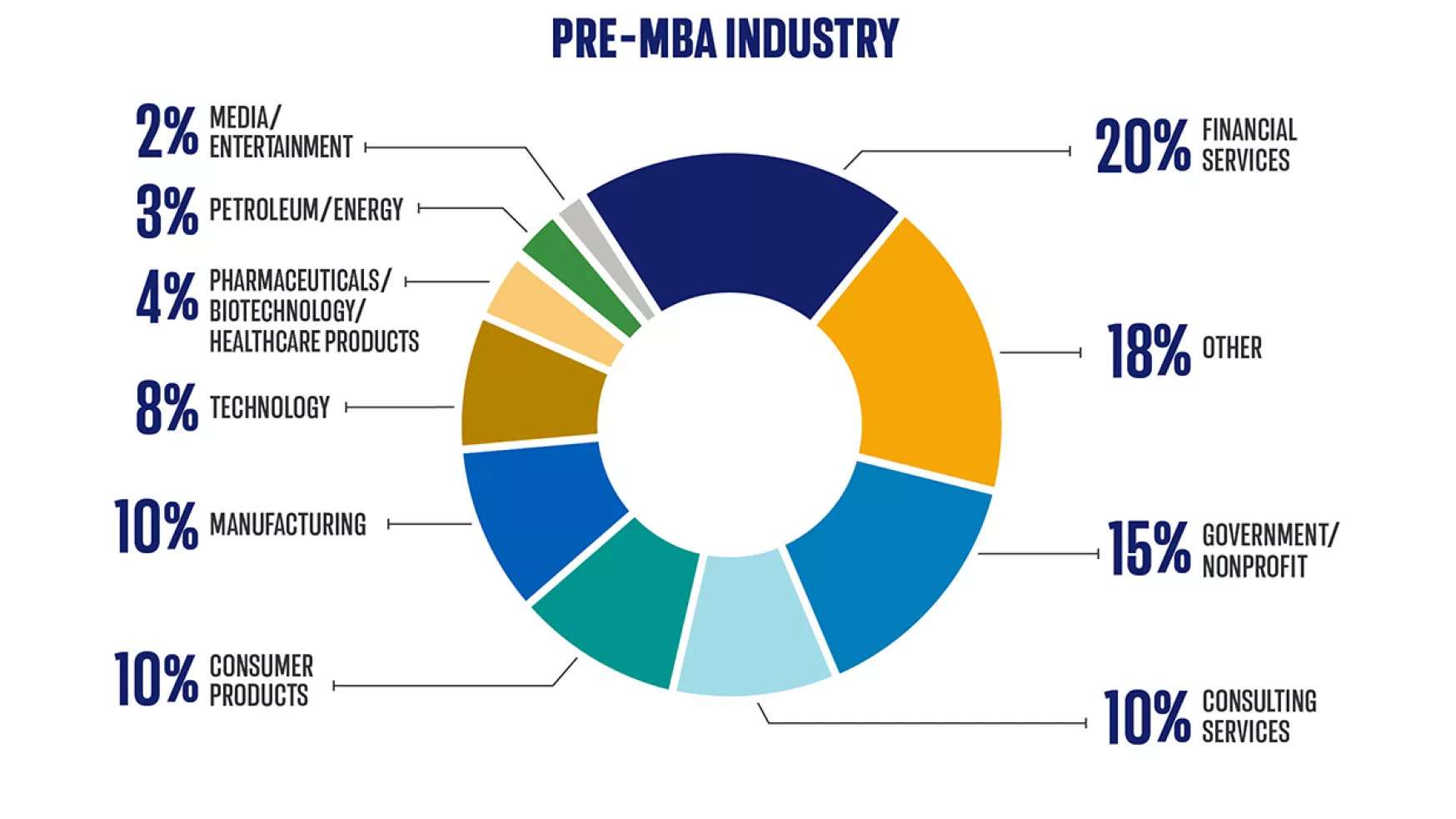 Two-Year MBA by industry