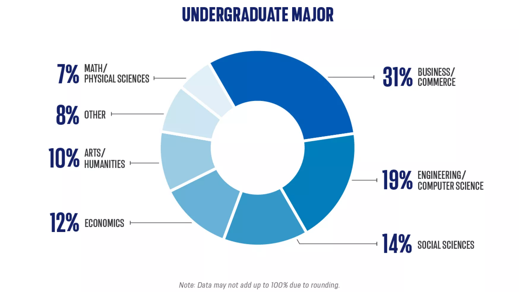 Two-Year MBA majors