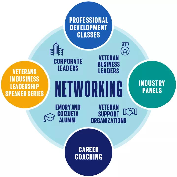 Master in Business for Veterans Career Development Support